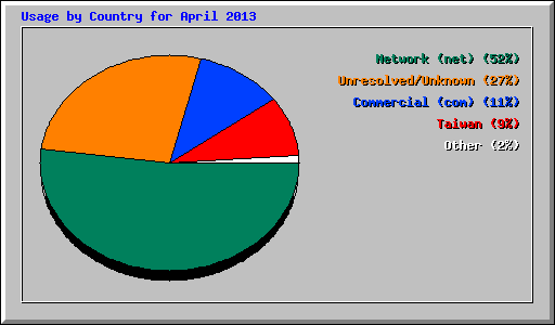 Usage by Country for April 2013
