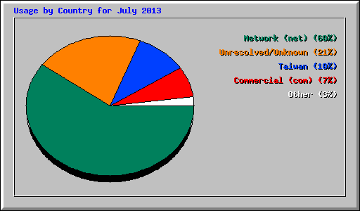 Usage by Country for July 2013