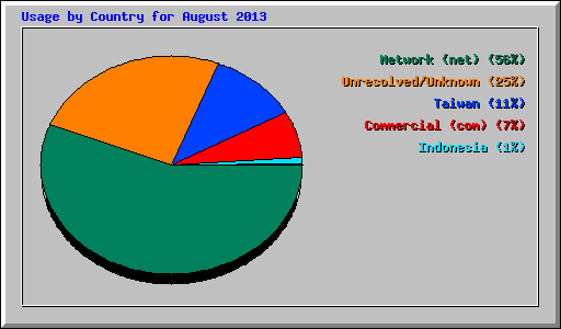 Usage by Country for August 2013