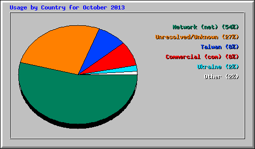 Usage by Country for October 2013