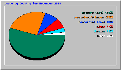 Usage by Country for November 2013