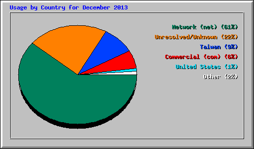Usage by Country for December 2013