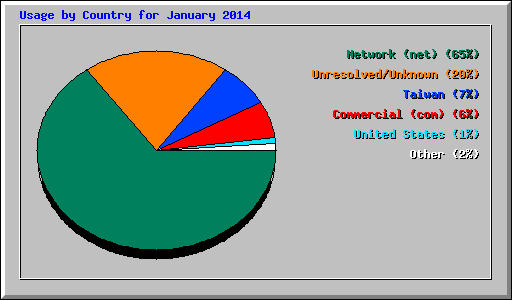 Usage by Country for January 2014