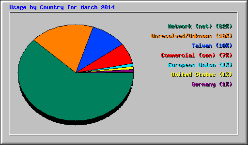 Usage by Country for March 2014