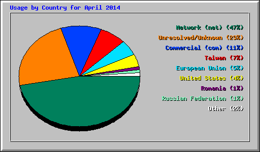 Usage by Country for April 2014