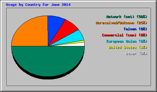 Usage by Country for June 2014