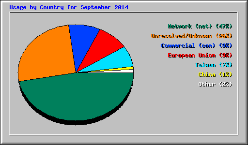 Usage by Country for September 2014
