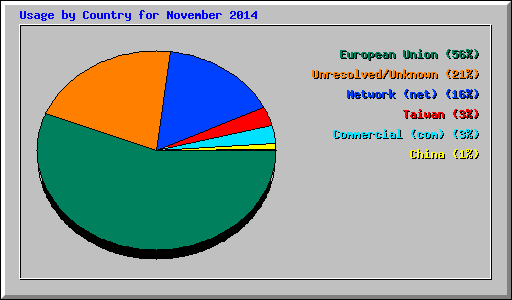 Usage by Country for November 2014