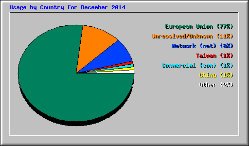 Usage by Country for December 2014