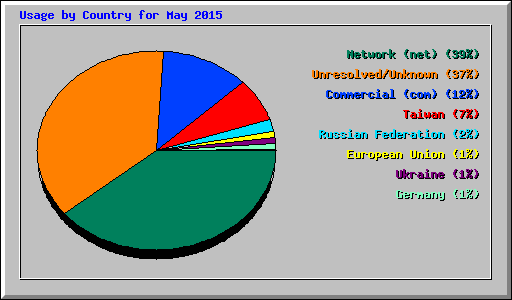 Usage by Country for May 2015