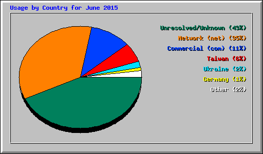 Usage by Country for June 2015
