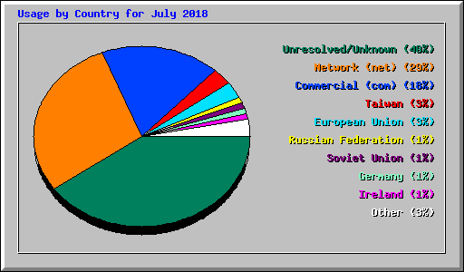 Usage by Country for July 2018
