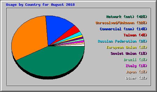 Usage by Country for August 2018