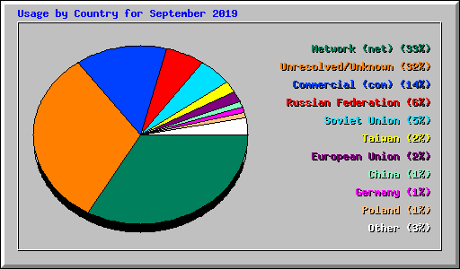 Usage by Country for September 2019
