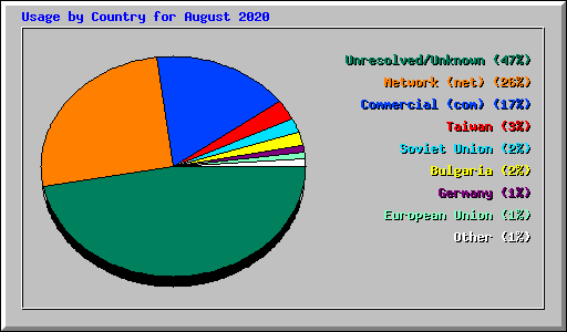 Usage by Country for August 2020