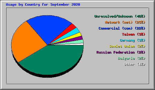 Usage by Country for September 2020