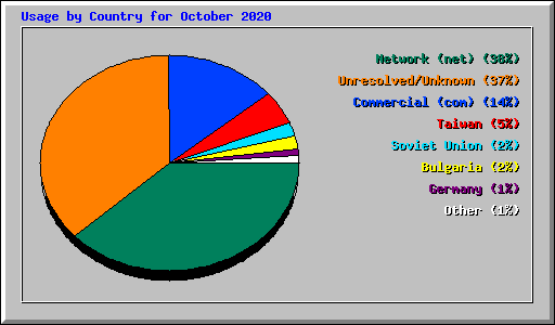Usage by Country for October 2020