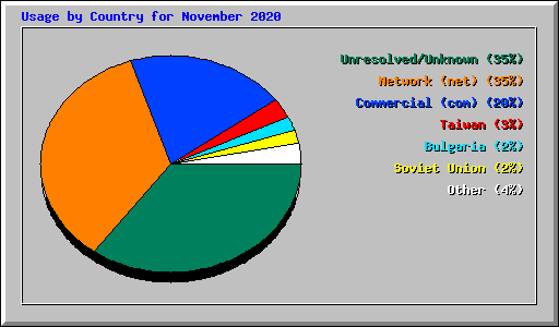 Usage by Country for November 2020