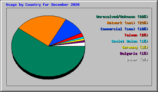 Usage by Country for December 2020