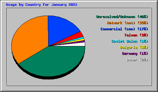 Usage by Country for January 2021