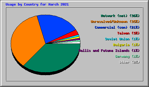 Usage by Country for March 2021