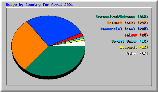 Usage by Country for April 2021
