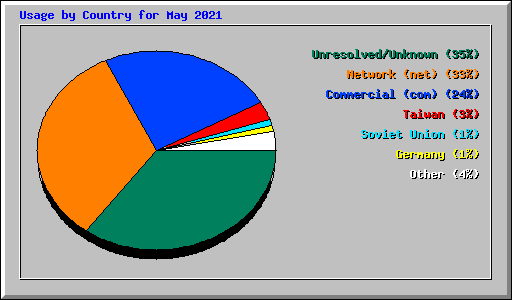 Usage by Country for May 2021