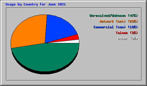 Usage by Country for June 2021