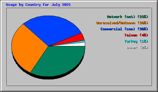 Usage by Country for July 2021