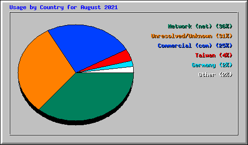 Usage by Country for August 2021