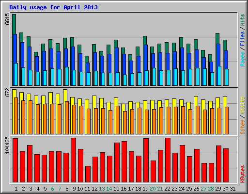 Daily usage for April 2013
