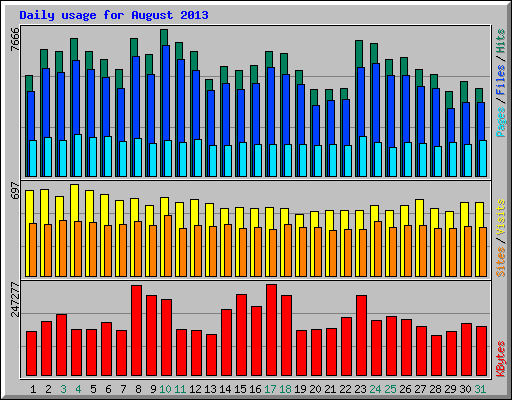Daily usage for August 2013