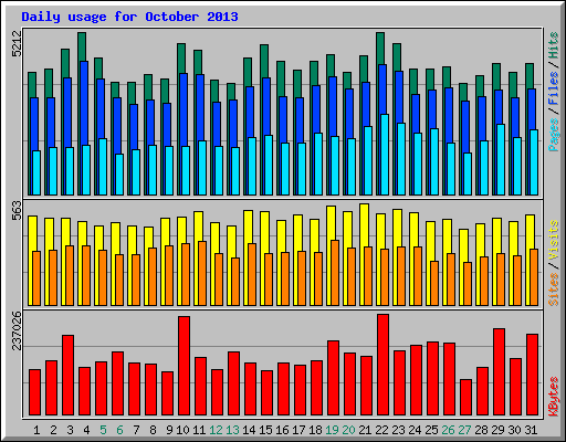 Daily usage for October 2013