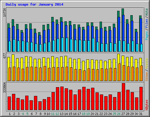 Daily usage for January 2014