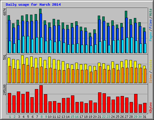 Daily usage for March 2014