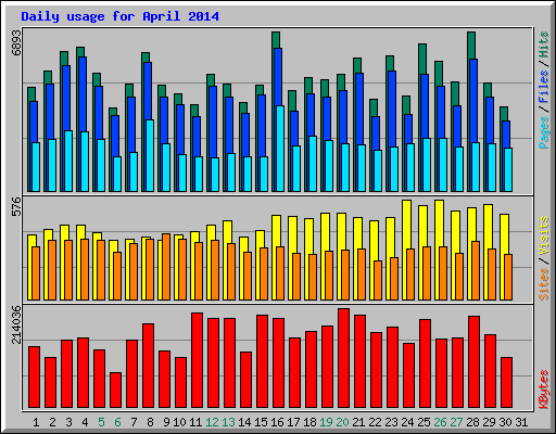 Daily usage for April 2014