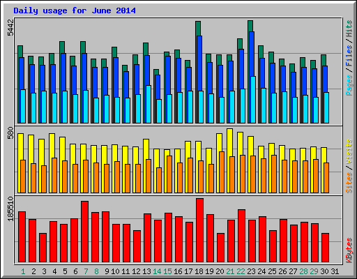 Daily usage for June 2014