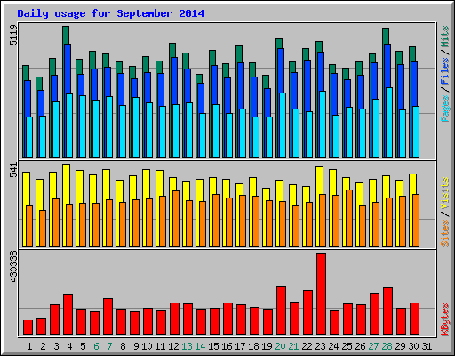 Daily usage for September 2014