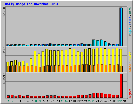 Daily usage for November 2014