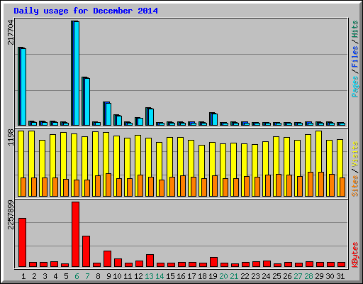 Daily usage for December 2014