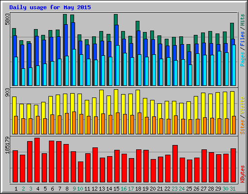 Daily usage for May 2015