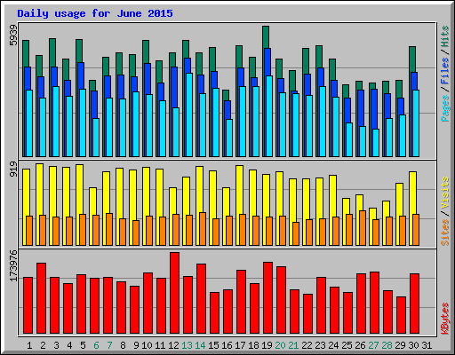 Daily usage for June 2015