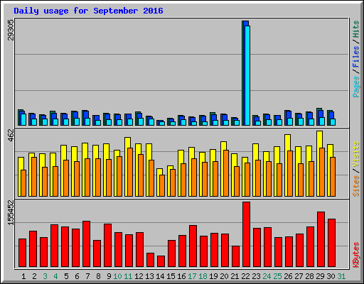 Daily usage for September 2016