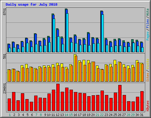 Daily usage for July 2018