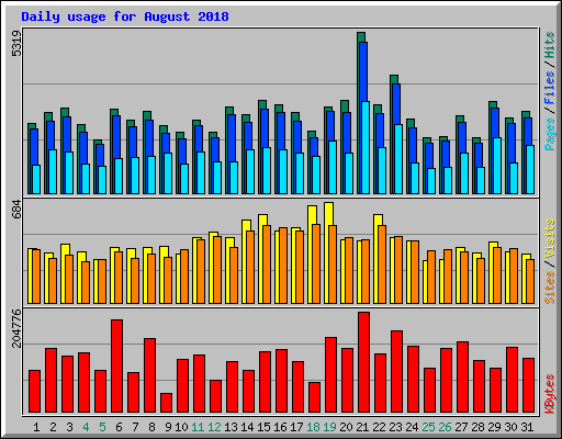 Daily usage for August 2018