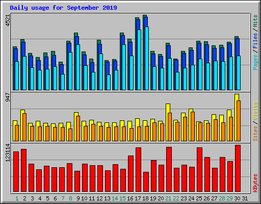 Daily usage for September 2019