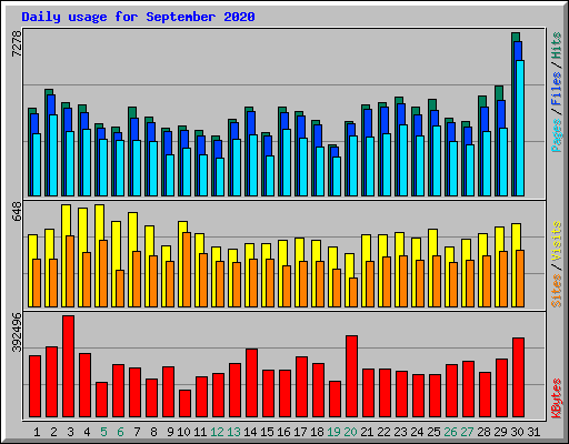 Daily usage for September 2020