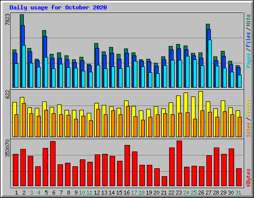 Daily usage for October 2020