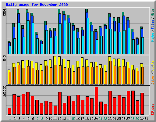 Daily usage for November 2020