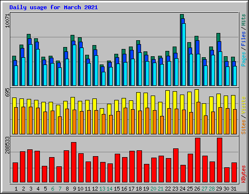 Daily usage for March 2021